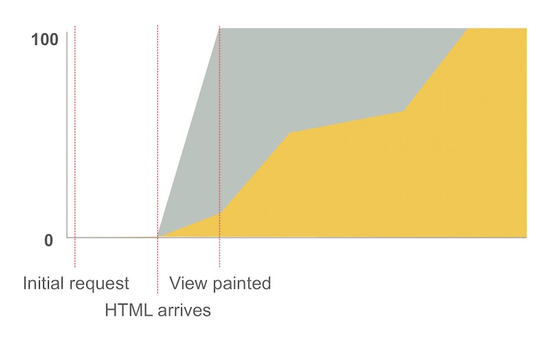 Do libraries and frameworks prioritize components on boot? If so, how, and if not what can we do? And, in exploring that question, I discovered that Server-Side Rendering isn't a silver bullet!